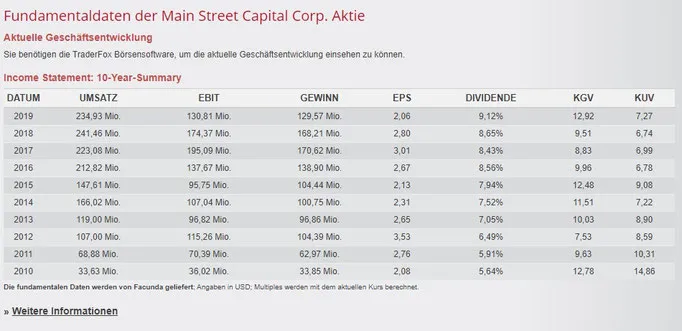 Fundamentale Zahlen von Main Street Capital
