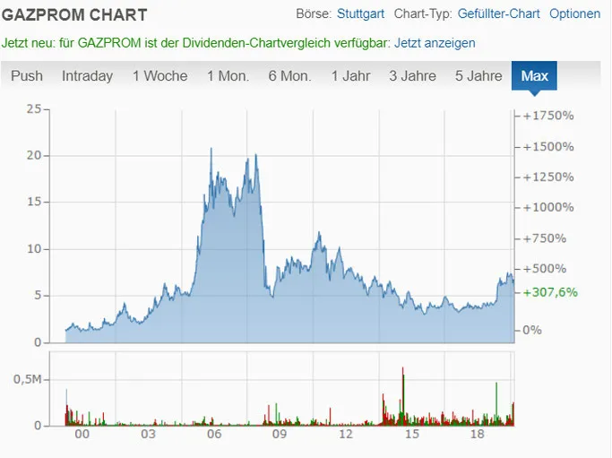 Gazprom Aktien Analyse und Corona Virus