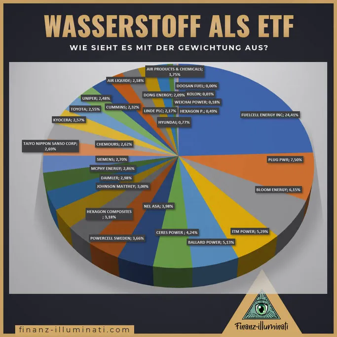 Gewichtung der Aktien im neuen Wasserstoff ETF - A2QMAL Hydrogen Economy