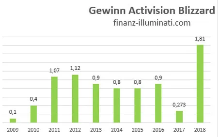 Gewinn Entwicklung Activision Blizzard Aktie