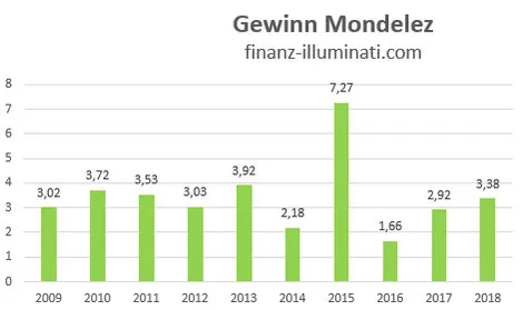 Gewinn Entwicklung Mondelez International Aktie