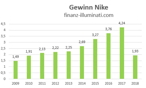 Gewinn Entwicklung Nike