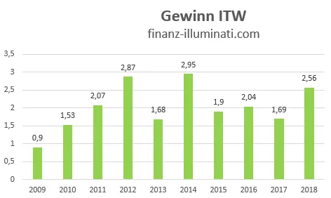 Gewinn Illinois Tool Works