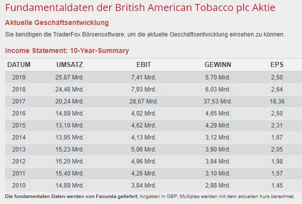 Gewinn, Umsatz, EBIT, EPS von British American Tobacco