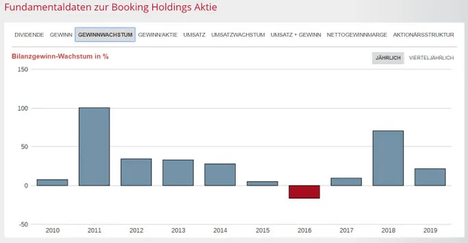 GEwinnentwicklung - GEwinnwachstum von Booking Holdings