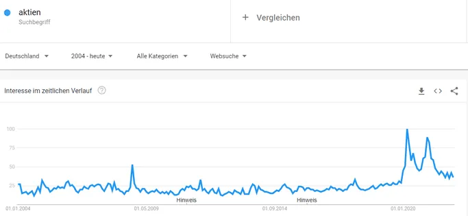 Google Trends der Suche: Aktien