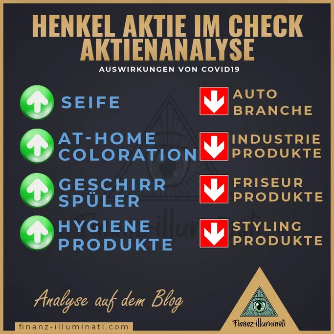 Henkel Aktie Auswirkungen durch Corona Covid19