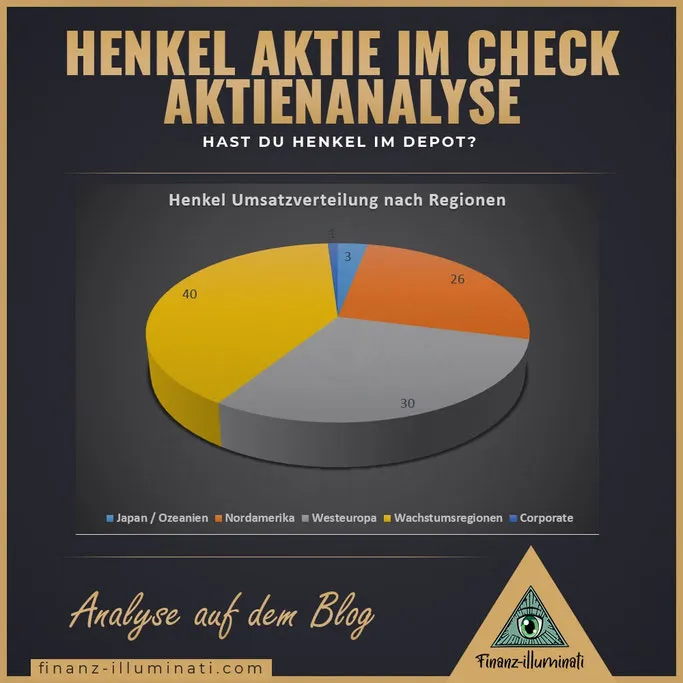 Henkel Aktie: Umsätze nach Regionen