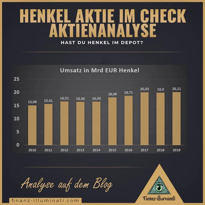 Henkel Umsatz 2020