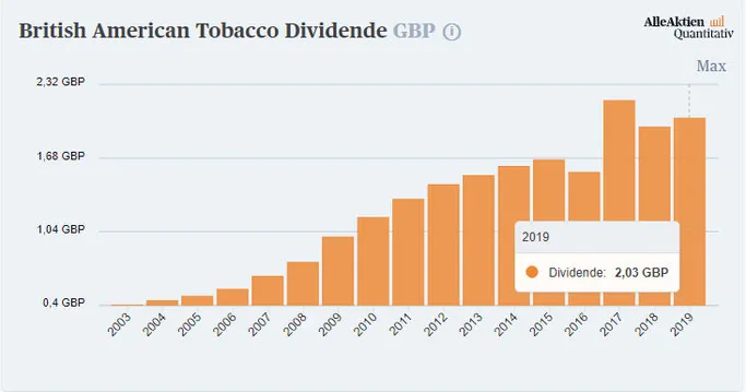 Höhe der Dividende von British American Tobacco