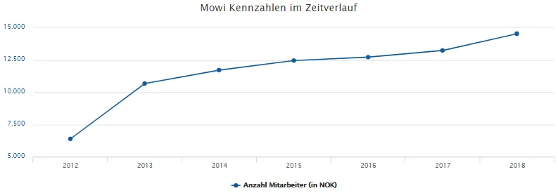 Das Unternehmen Mowi ASA wächst stetig. Die Anzahl der Mitarbeiter steigt ebenfalls. Von 2012 auf 2013 hatten wir hier einen kleinen Sprung. Seit dem erhöht sich die Zahl regelmäßig und gleichbleibend. 
