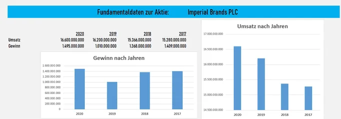 Imperial Brands Aktie - Tabakunternehmen mit hoher Dividende