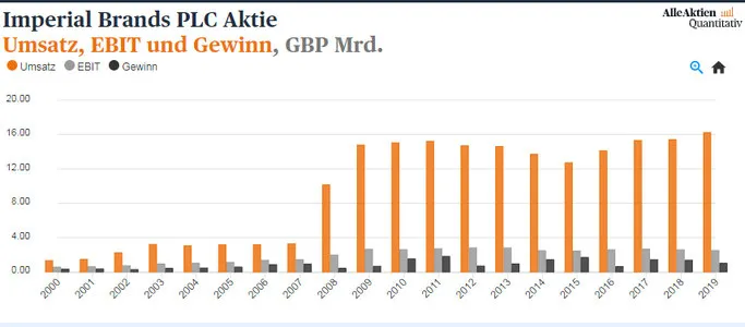 Imperial Brands - Umsatz, Ebit, Gewinn