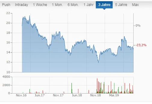Interpipeline Aktienkurs der letzten drei Jahre im Chart