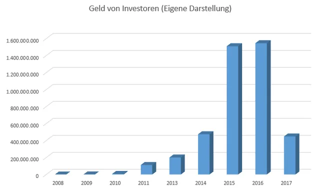 Investitionen in Airbnb Aktie unternehmen