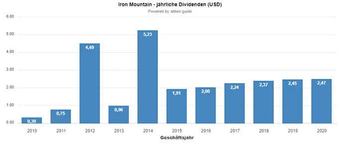 Iron Mountain Dividende im Januar