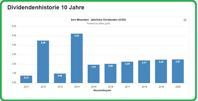 Iron Mountain Dividendenhistorie