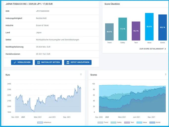 Japan Tobacco Scores: Trend, Safety, Tech, Value und Kombi Score