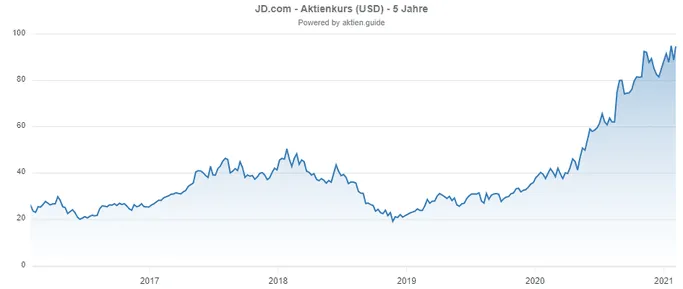 JD.com Chartverlauf