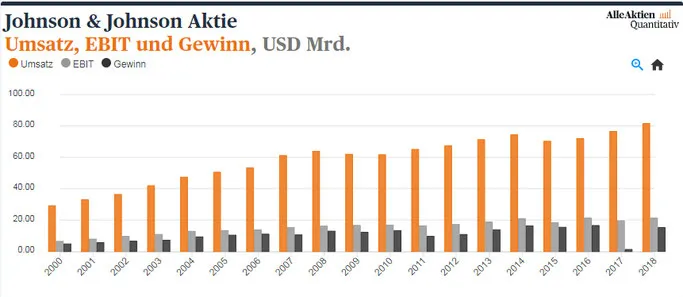 Johnson & Johnson - Umsatz, EBIT, Gewinn