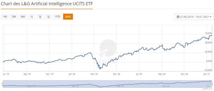 JustEtf Screenshot: L&G Artificial Intelligence UCITS ETF IE00BK5BCD43