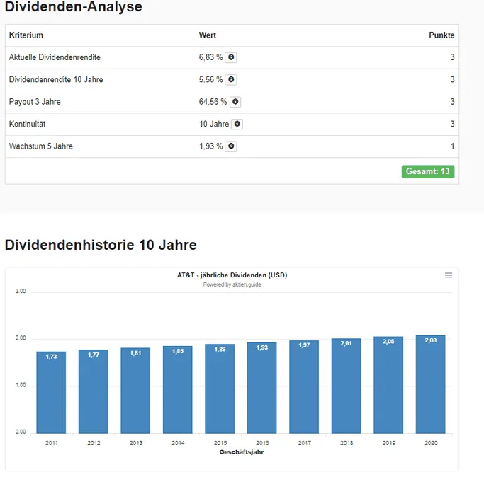 Kennzahlen zur Dividende von AT&T