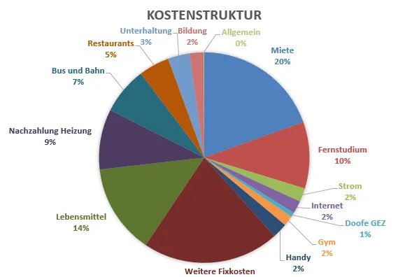 Kostenaufteilung November 2019