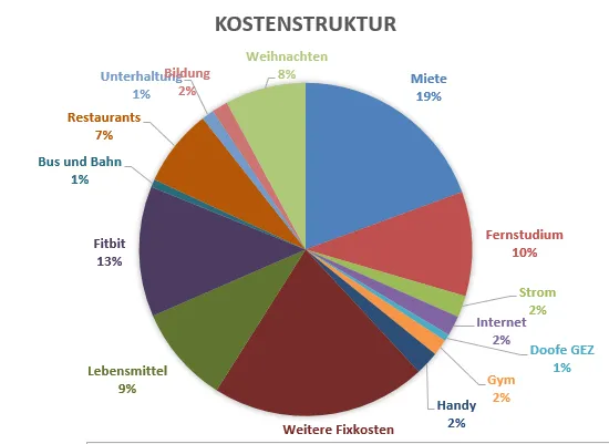 Kostenstruktur im Dezember 2019