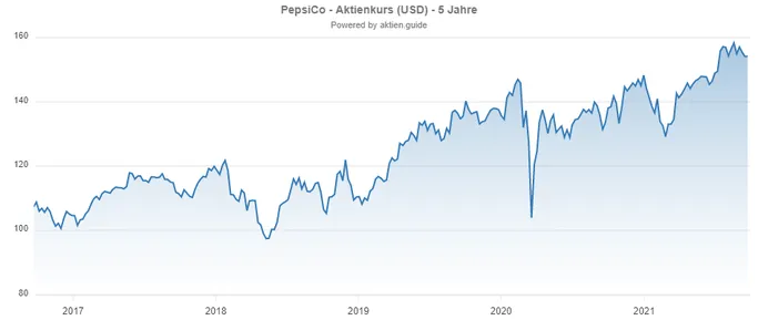 Kurs / Chart der Pepsi Co Aktie (Bildquelle: Aktienguide)