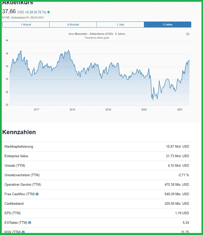 Kurs / Chart von Iron Mountain