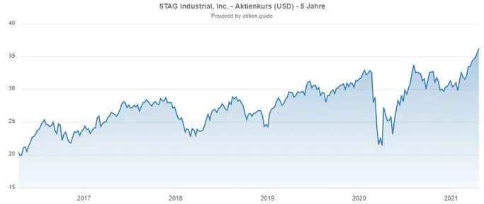 Kurs der STAG Industrial Aktie A1C8BH