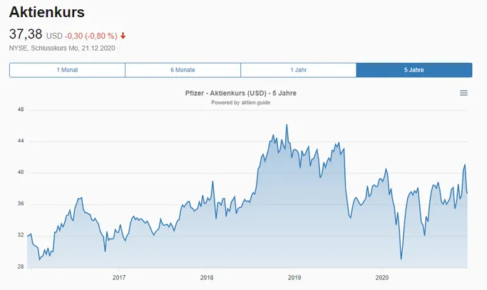Kurs vom Dividendenzahler Pfizer
