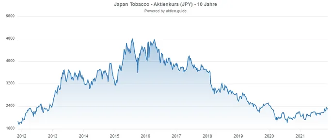 Kursverlauf der Japan Tobacco Aktie auf 10 Jahre