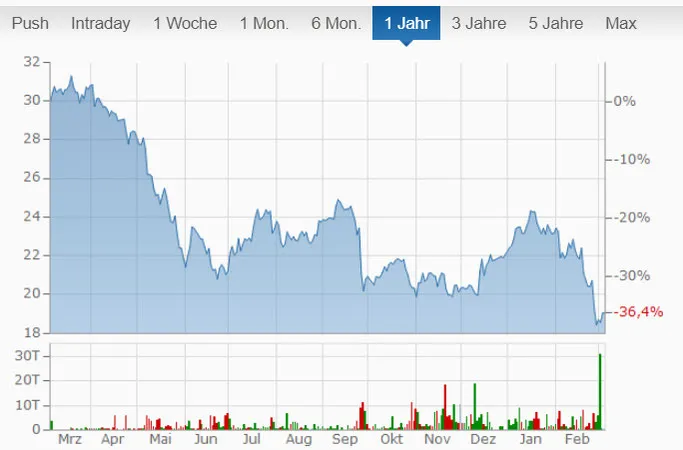 Kursverlauf Imperial Brands Aktie Corona Virus
