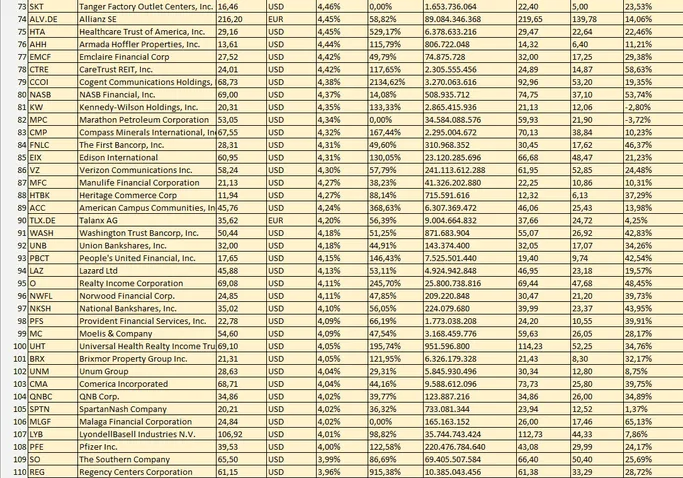 Liste mit Aktien mit Dividende 2