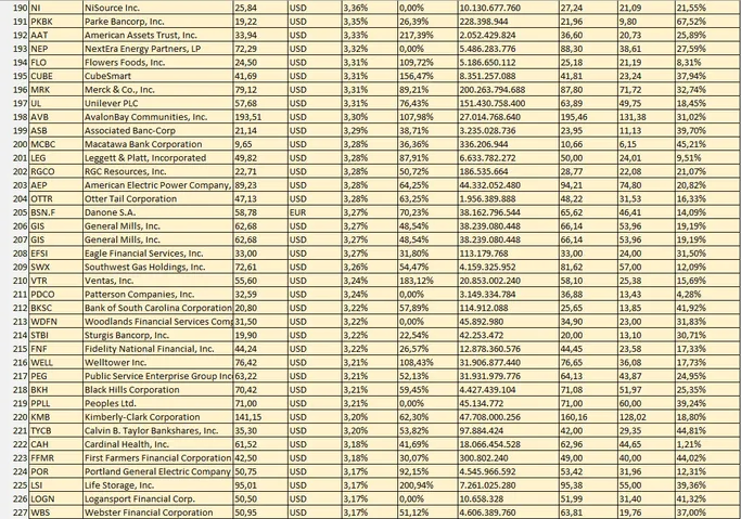 Liste mit Dividenden Aktien nach Rendite