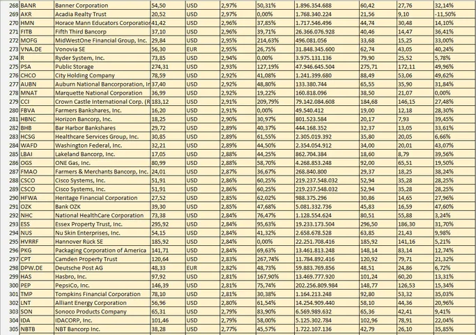 Liste über Dividenden Aktien
