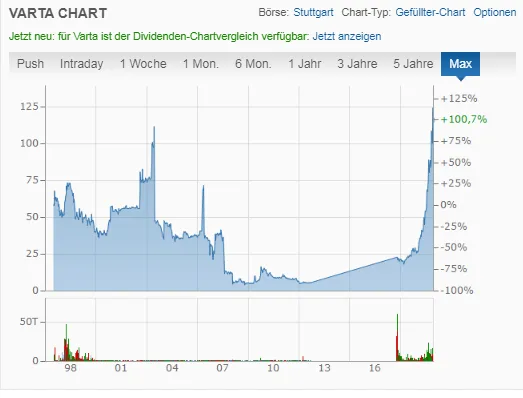 LTC Chart Entwicklung