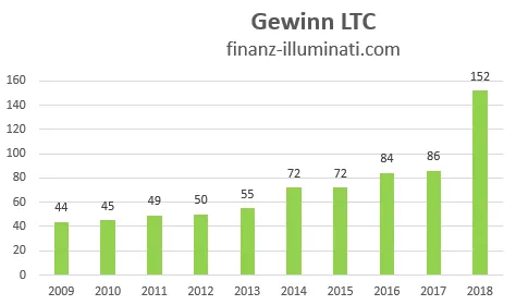 LTC Gewinn Entwicklung