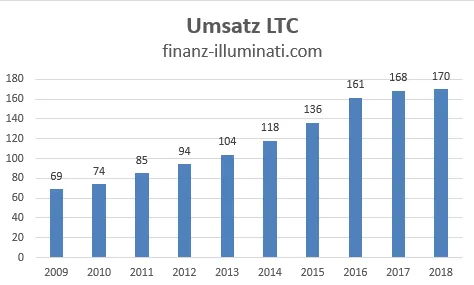 LTC Umsatz Entwicklung
