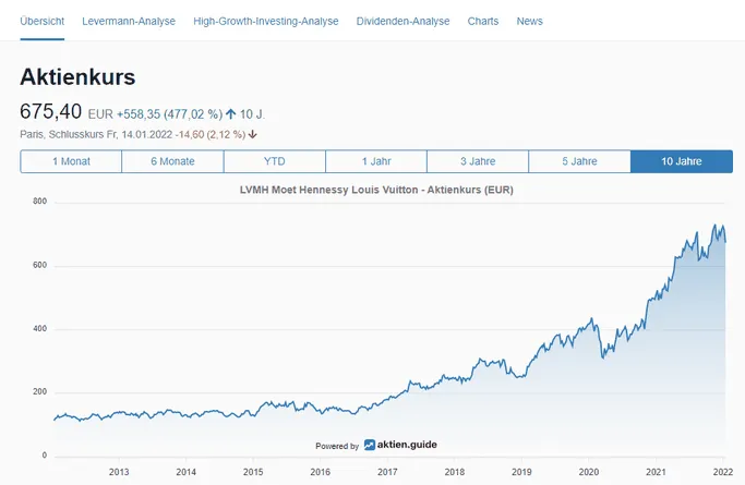 LVMH Aktien Chart