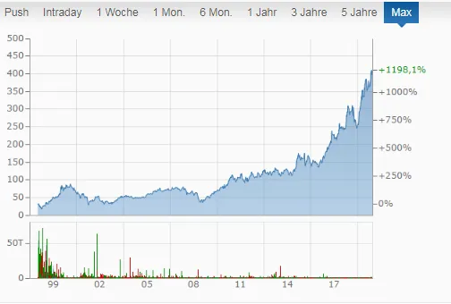 LVMH Chart