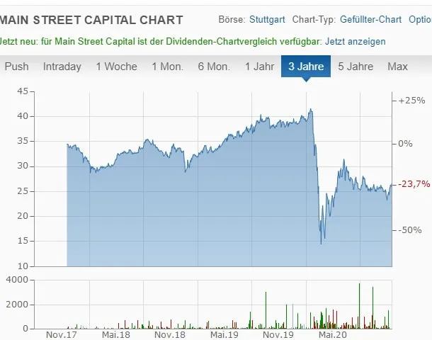 Main Street Capital Chart