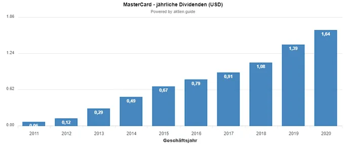 MasterCard Aktie Dividende Februar