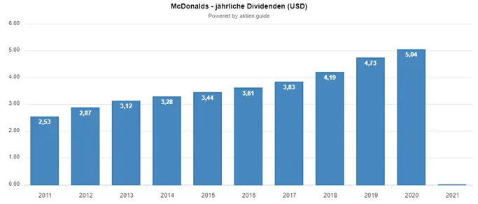 mcDonalds Dividendensteigerungen