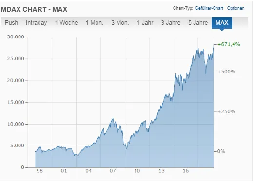 MDAX Chart - investieren für ein passives Einkommen