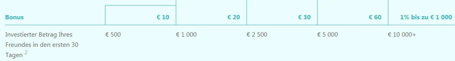 Mintos Bonus