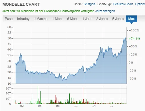 Mondelez Chart