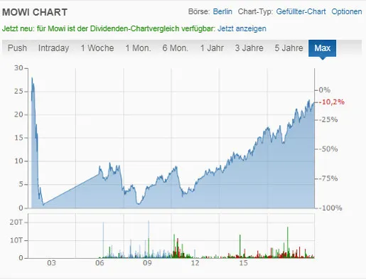 Mowi Aktien Chart 