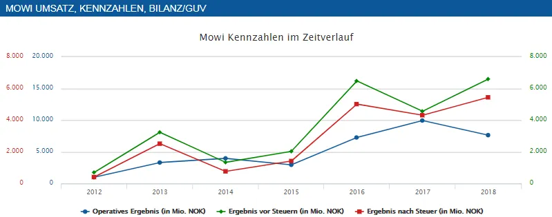 Mowi Ergebnis Entwicklung Aktien Analyse